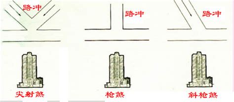 路冲房图解|住宅风水图解 这几点你一定要知道